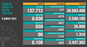 9 Şubat 2021 Türkiye Covid-19 Hasta Tablosu