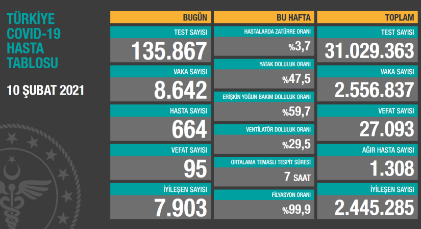 10 ŞUBAT 2021 TÜRKİYE COVİD-19 HASTA TABLOSU